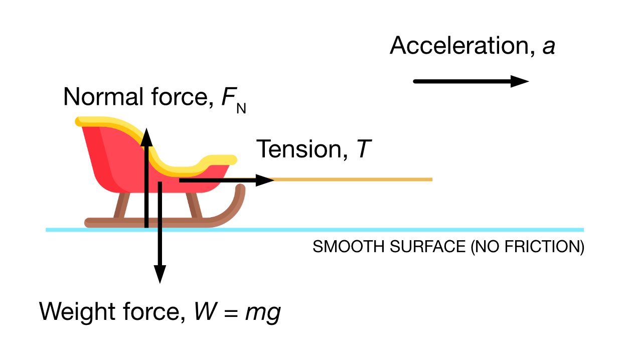 A sled on a frictionless surface accelerating to the right with a force T. The normal force and weight force are also shown acting in opposite directions.
