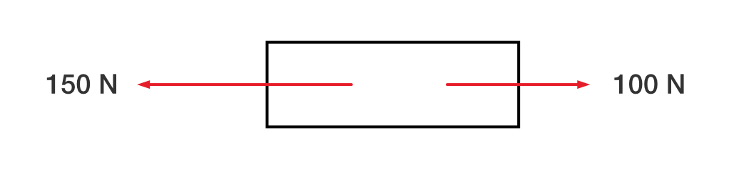 A block with two forces acting on it as shown by two arrows. One arrow points to the left and is labelled 150 Newtons. The other arrow points to the right and is labelled 100 Newtons.