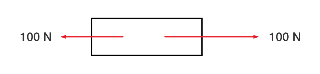A block with two forces acting on it as shown by two arrows. One arrow points to the left and is labelled 100 Newtons. The other arrow points to the right and is labelled 150 Newtons.