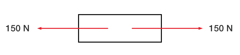 A block with two forces acting on it as shown by two arrows. One arrow points to the left and is labelled 150 Newtons. The other arrow points to the right and is also labelled 150 Newtons.
