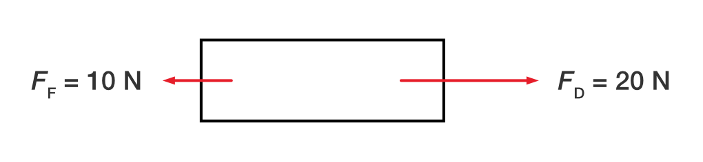 A block with two forces acting on it as shown by two arrows. The arrow pointing to the left is the frictional force, 10 Newtons. The arrow pointing to the right is the driving force, 20 Newtons.