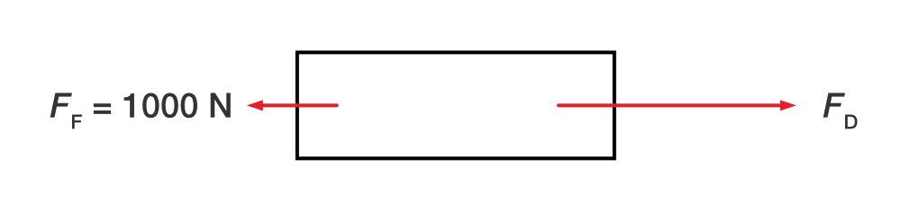 A block with two forces acting on it as shown by two arrows. One arrow points to the left and is labelled 1000 Newtons. The other arrow points to the right and is labelled force D.