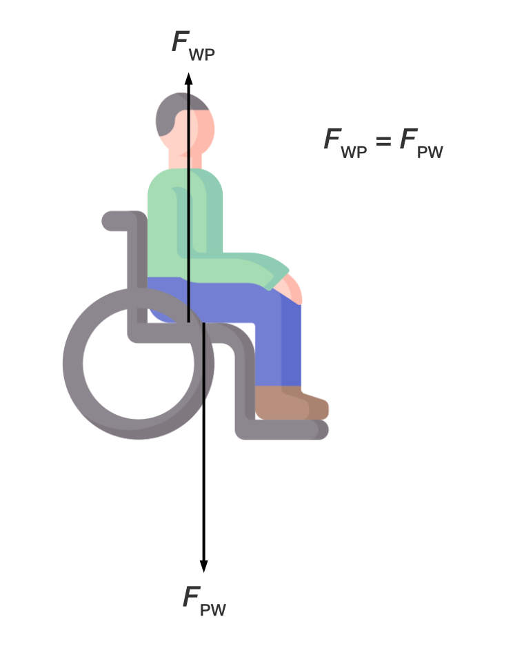 Two opposite and equal forces are exerted on a person sitting on a wheelchair as shown by the upwards arrow labelled WP force and downwards arrow labelled PW force