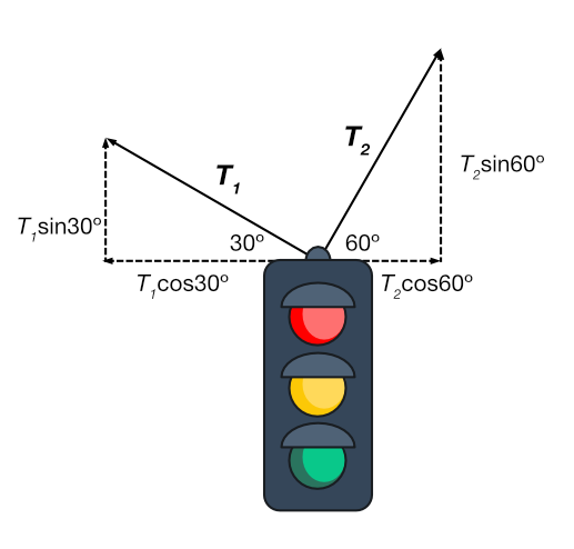 a set of traffic lights is suspended by two wires, one going off to the left at 30 degrees to the horizontal and the other going off to the right at 60 degrees to the horizontal