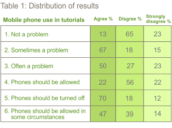 An example of table showing distribution of results.